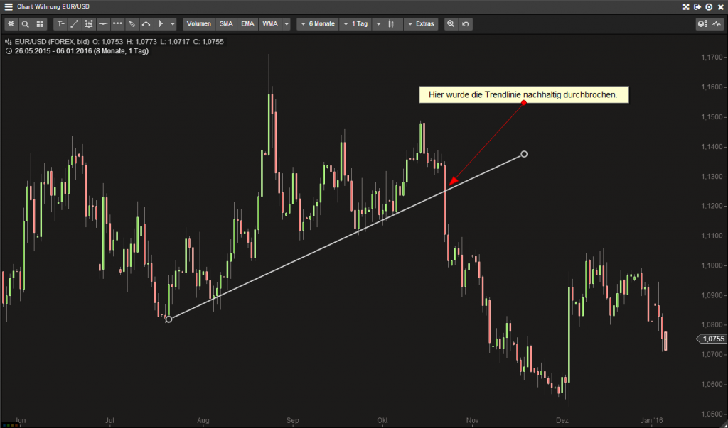 CFD Trading Strategie - Trendumkehr