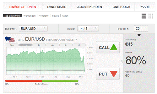 BDSwiss Binäre Optionen