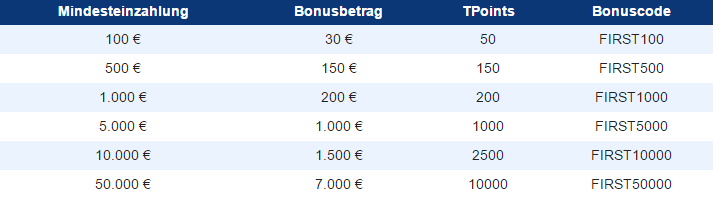 Plus500 Gebühren