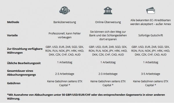 Übersicht zum ETX Capital Payment