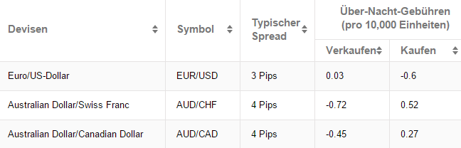 eToro Gebühren