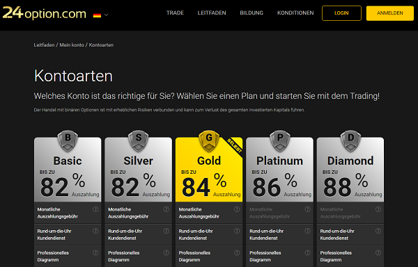 Die 24option Kontoarten Basic, Silver, Gold, Platinum und Diamond