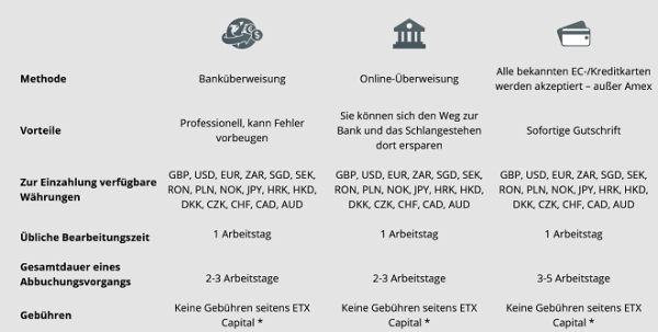 Einzahlungen ETX Capital