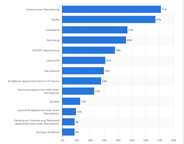 Diese Zahlungsmethoden sind am häufigsten bei Online-Zahlungen zu finden